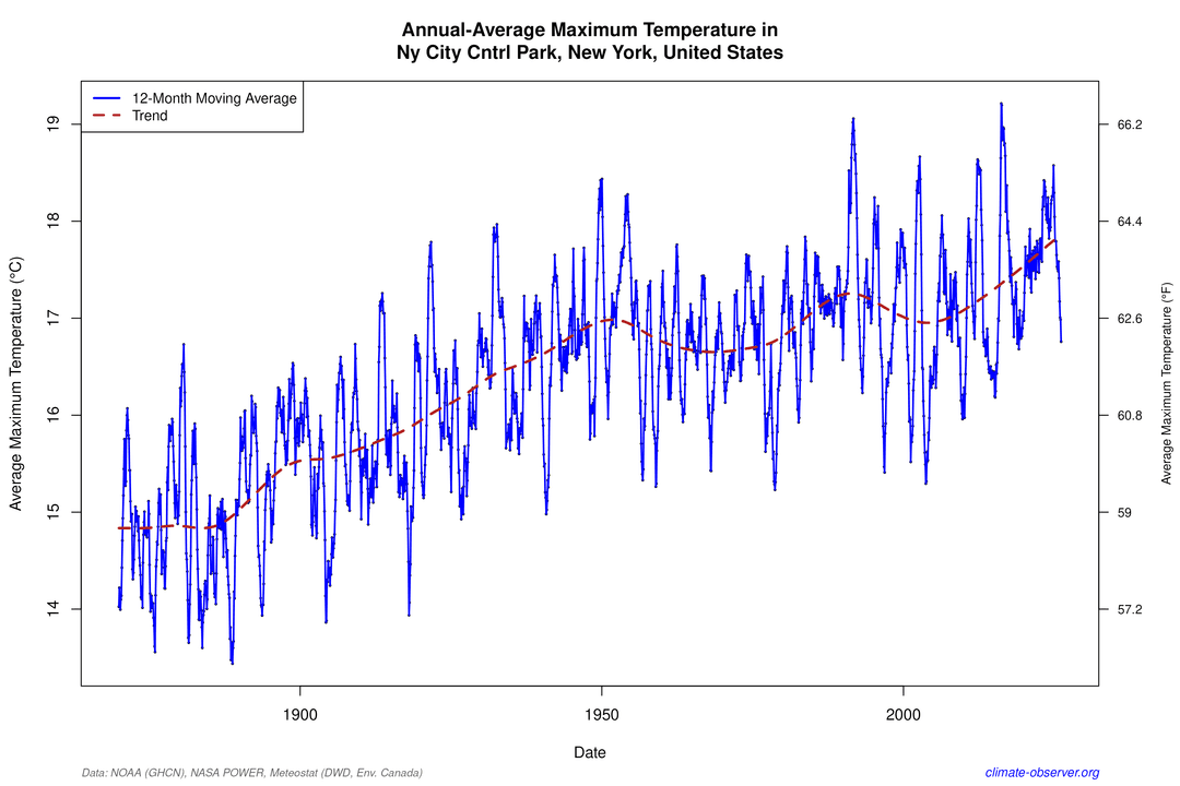 Statistical Plots and Graphs