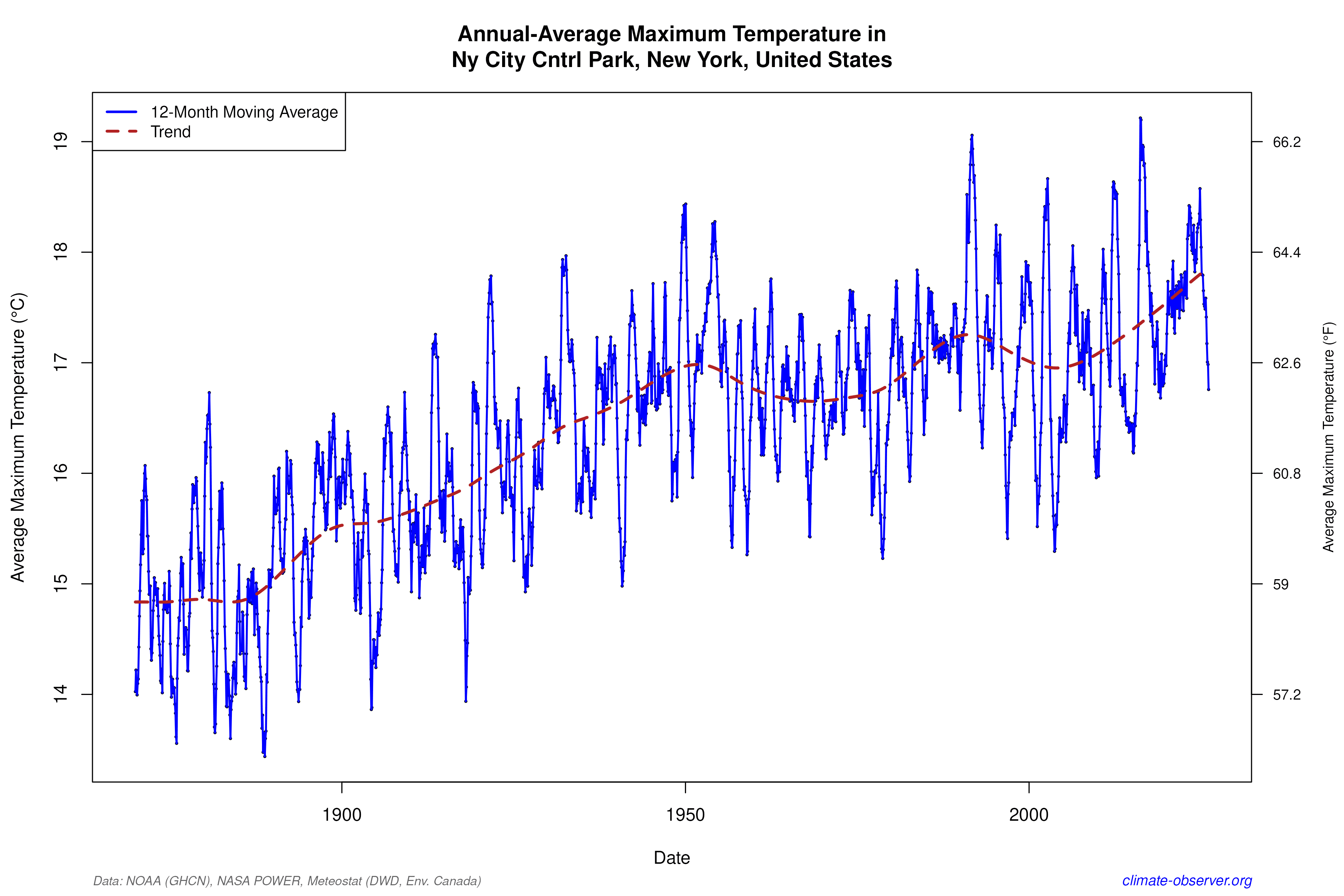 Statistical Plots and Graphs